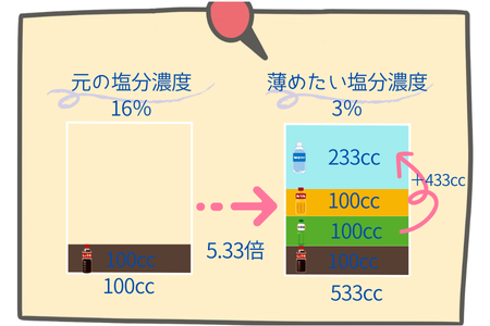 醤油の塩分濃度