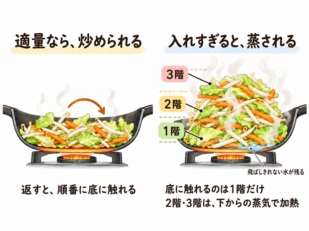 野菜炒め階層で例える