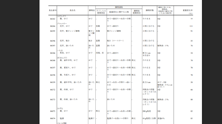 日本食品標準成分表