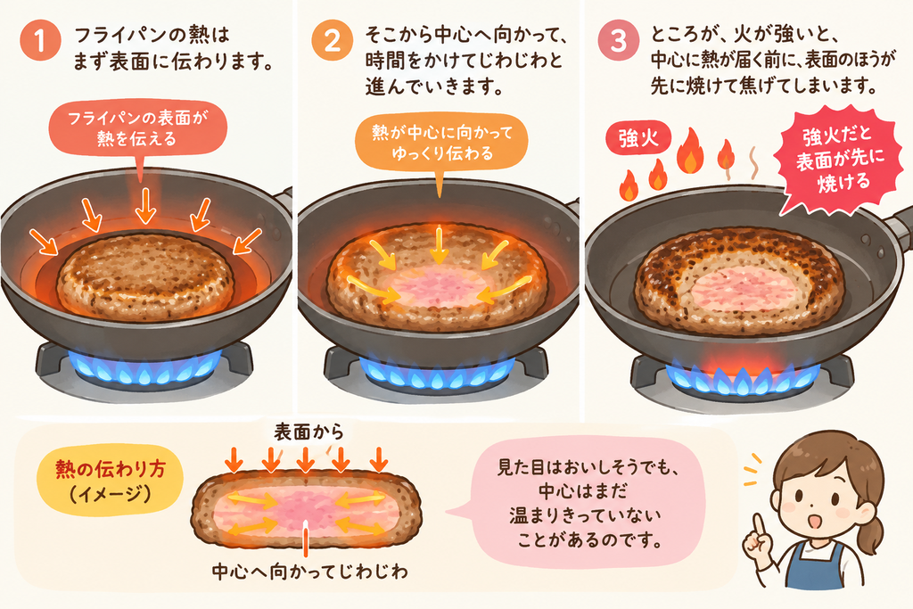 ハンバーグ 温度の伝わり方